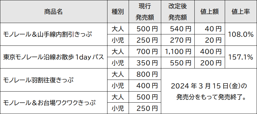 特別企画乗車券の比較表