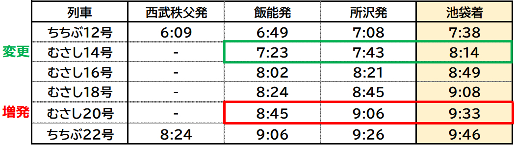 池袋線・西武秩父線「特急ラビュー」平日上りの改正後時刻