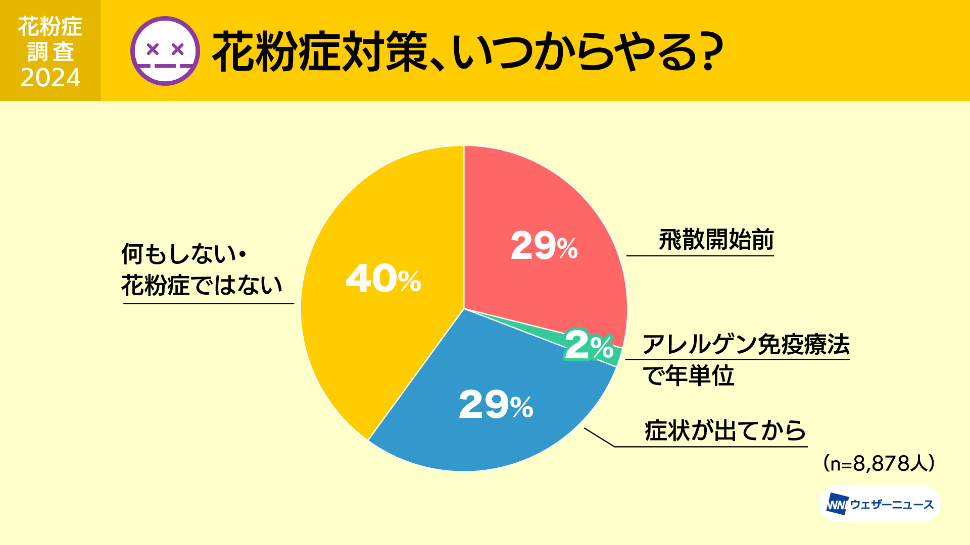 3割が飛散開始前から対策、事前対策の意識が高いのは茨城県