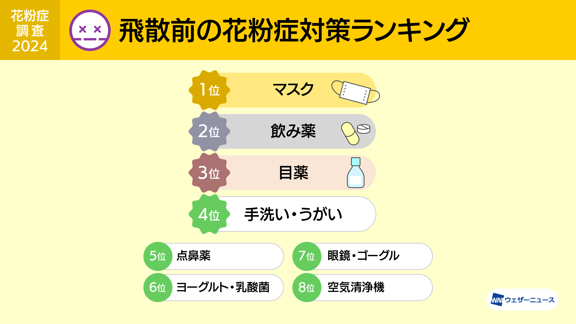 3割が飛散開始前から対策、事前対策の意識が高いのは茨城県