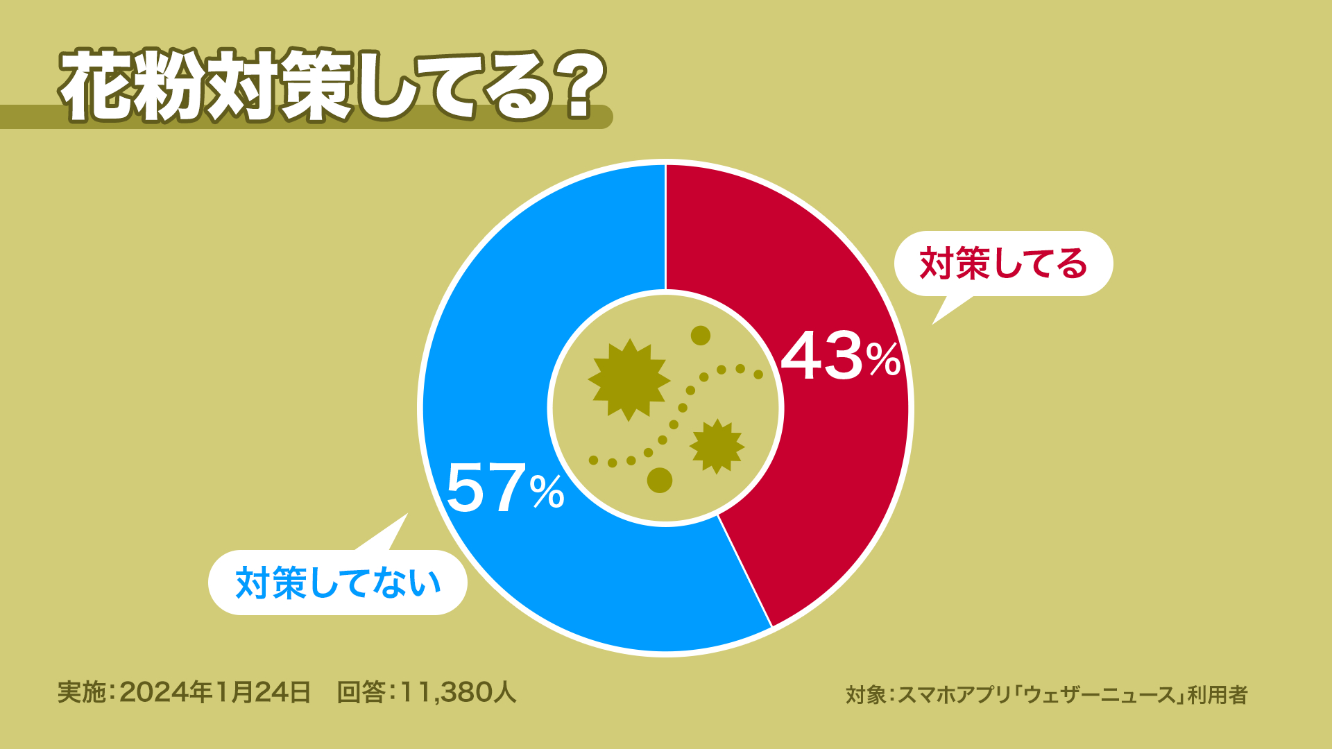過半数がすでに花粉を感じているものの、対策は遅れ気味