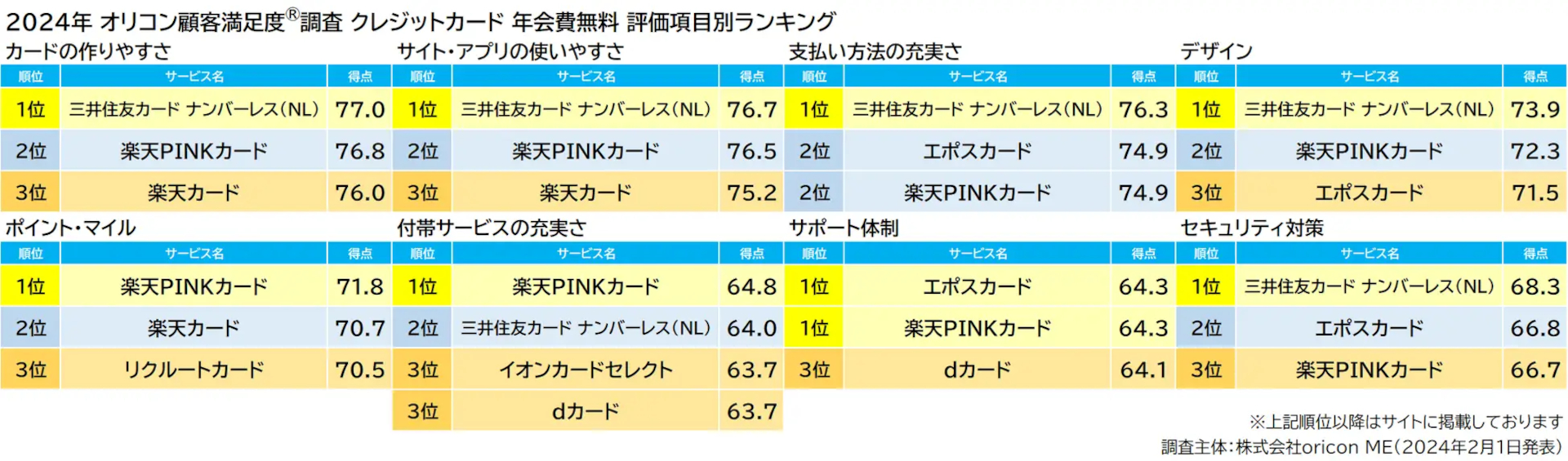 評価項目別ランキング（年会費無料）