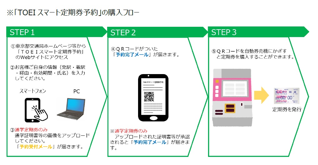 「TOEIスマート定期券予約」の購入フロー