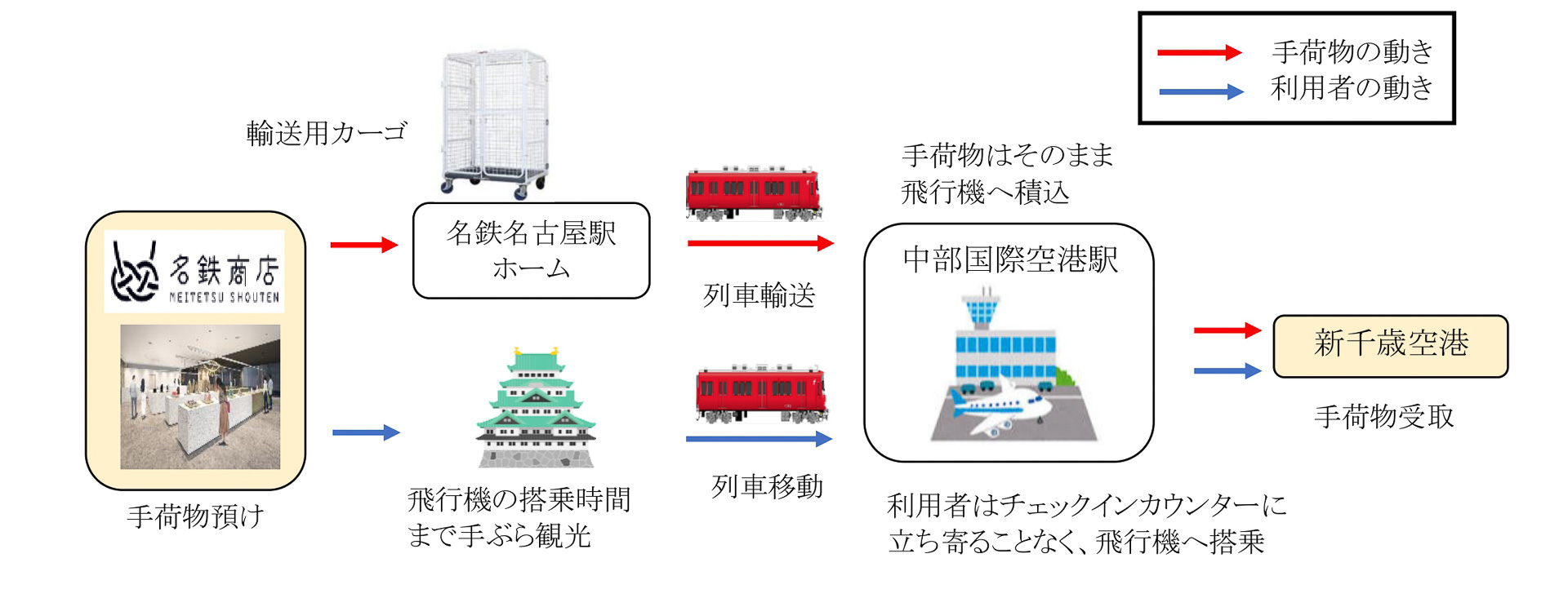 実証実験の概要