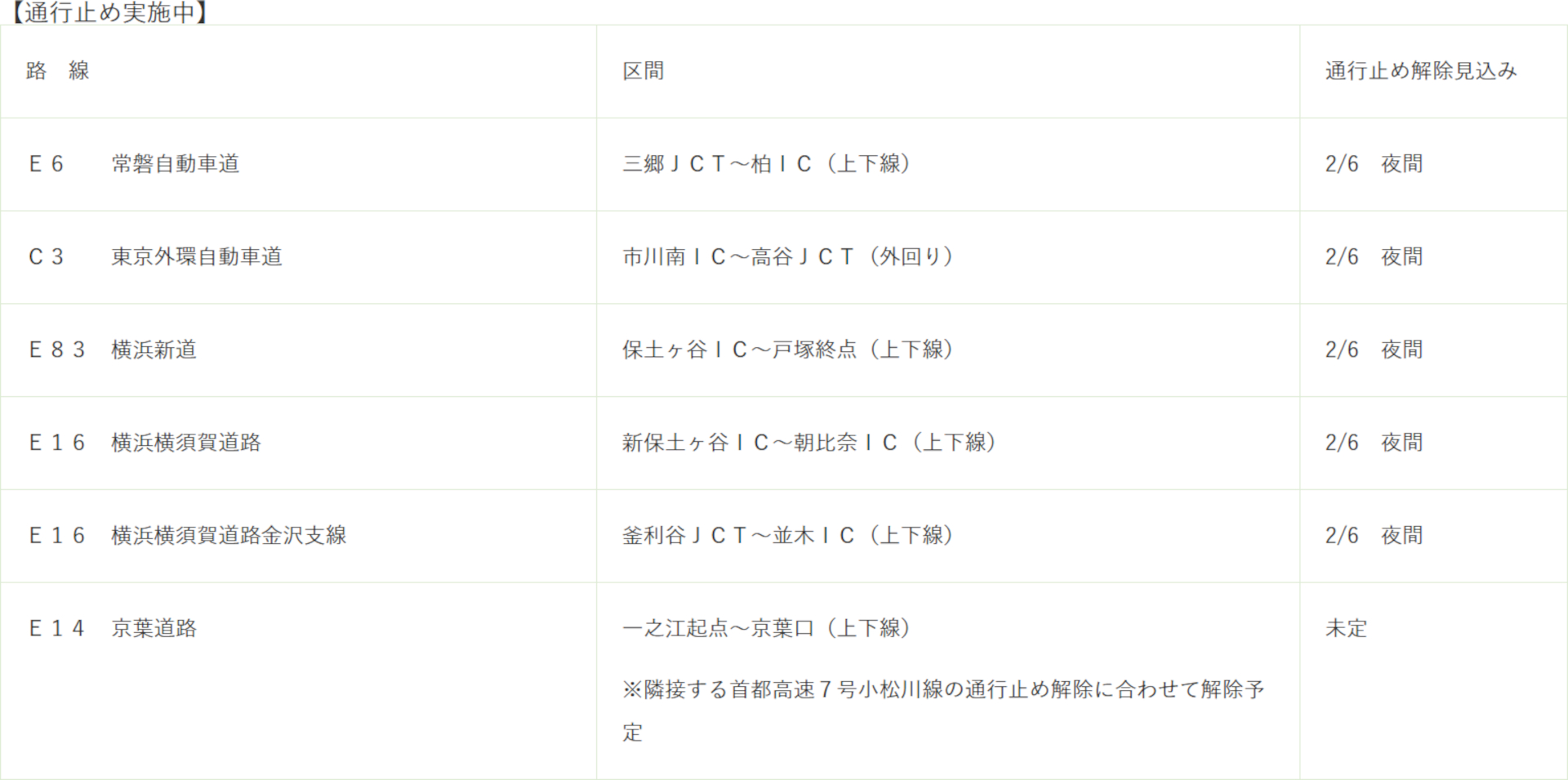 NEXCO東日本の通行止め区間と解除見通し（2月6日19時時点）