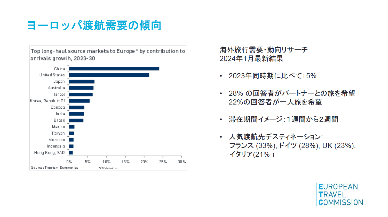ヨーロッパ渡航需要の傾向（2024年1月）
