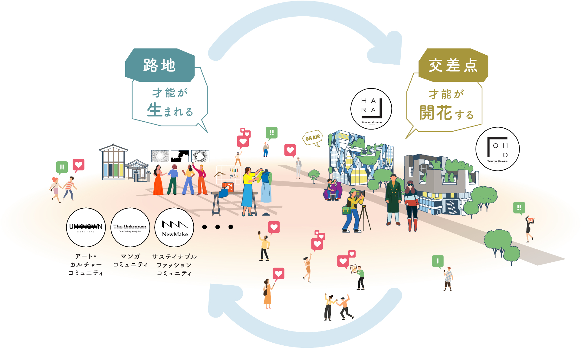 ハラカドは、路地と交差点をつなぐ新たな創造・体験の場として開業する
