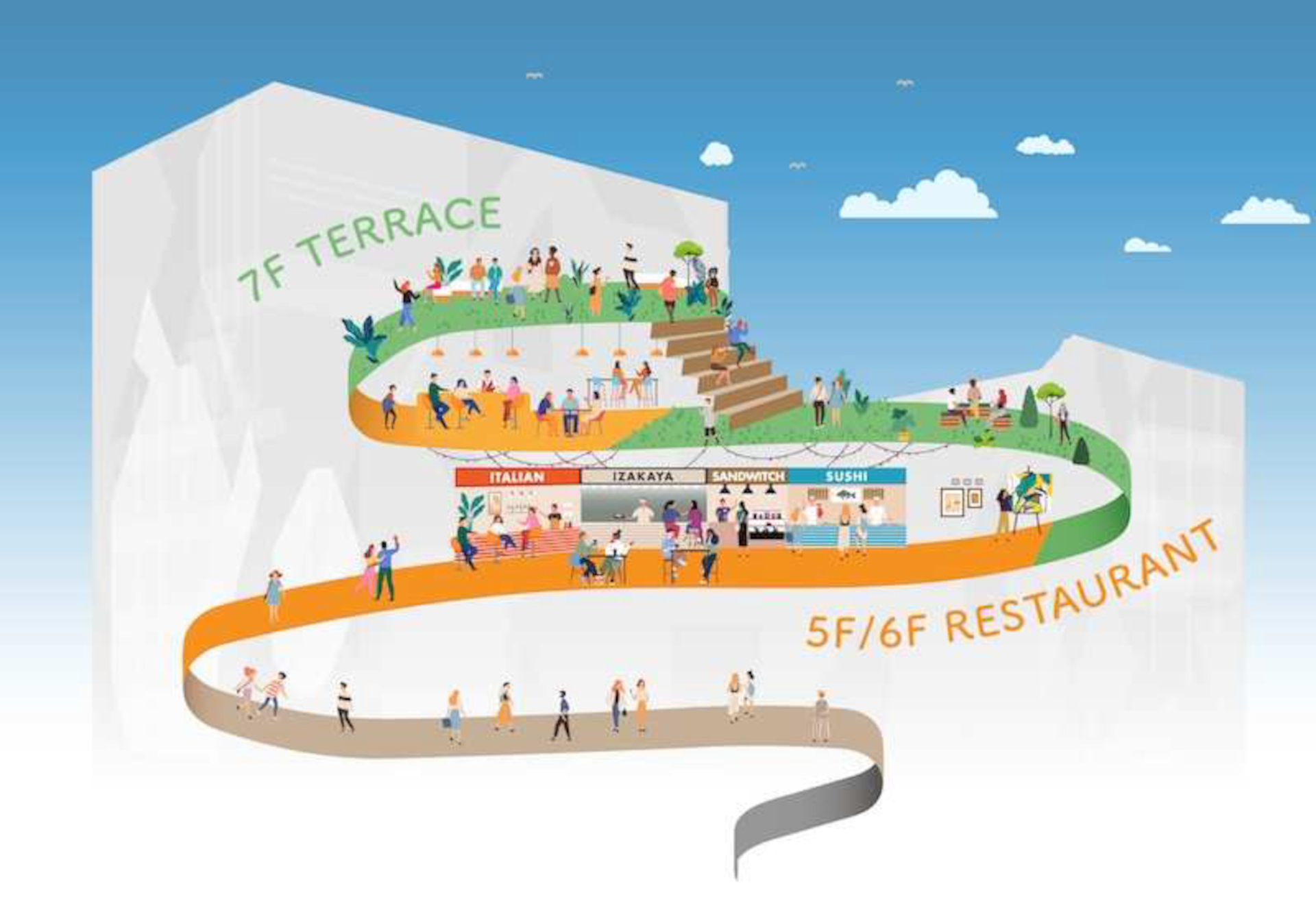 5～7階は全23の飲食店が集まる「HARAJUKU KITCHEN&TERRACE」