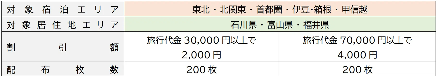 割引クーポンの設定内容