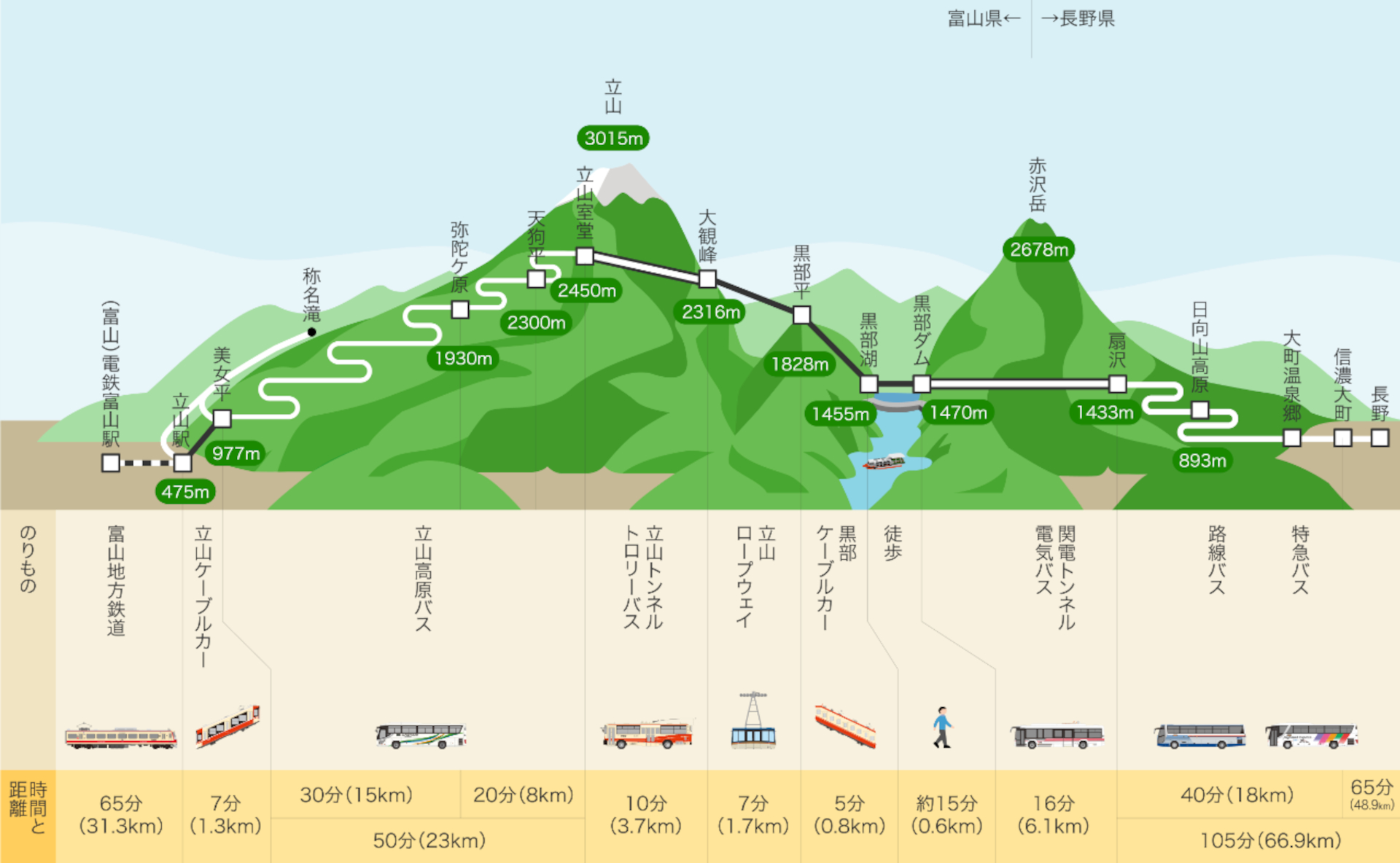 富山県と長野県を結ぶ「立山黒部アルペンルート」。日本で唯一残るトロリーバスなどを乗り継いで絶景を楽しめる
