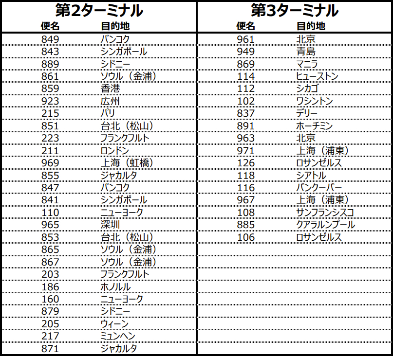 羽田空港国際線出発ターミナル（3月31日〜10月26日搭乗分）