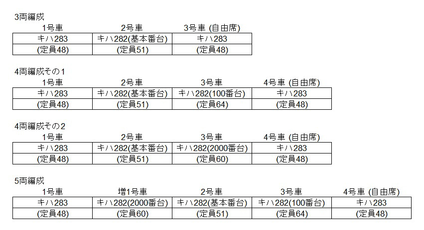 3両編成・4両編成・5両編成、それぞれの組成と車両ごとの定員はこんな具合になる