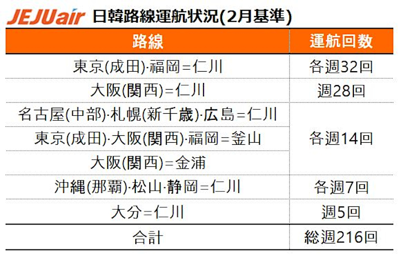 チェジュ航空、最大81％オフ「今安セール」。日本10都市～ソウル線など