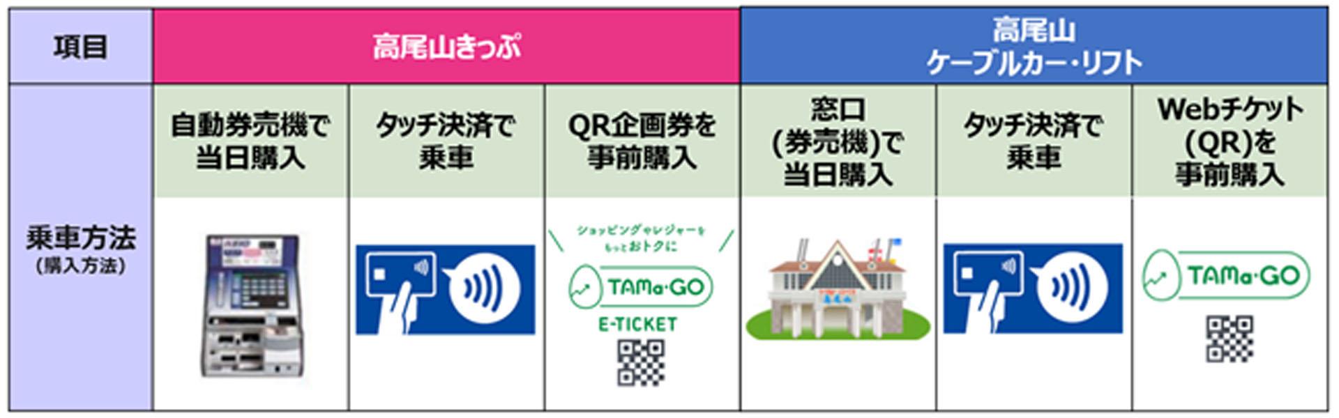 京王電鉄の一部の駅でクレジットカードなどのタッチ決済やQRコード認証を活用した乗車サービスの実証実験を開始する