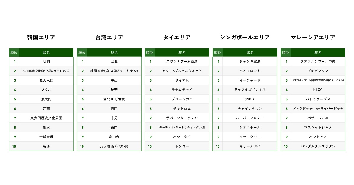 対応エリアとなる韓国、台湾、タイ、シンガポール、マレーシアの検索結果ランキング