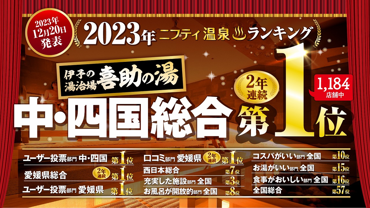 ニフティの温泉サウナ人気ランキング2023で日本一に選ばれた「伊予の湯治場 喜助の湯」に併設