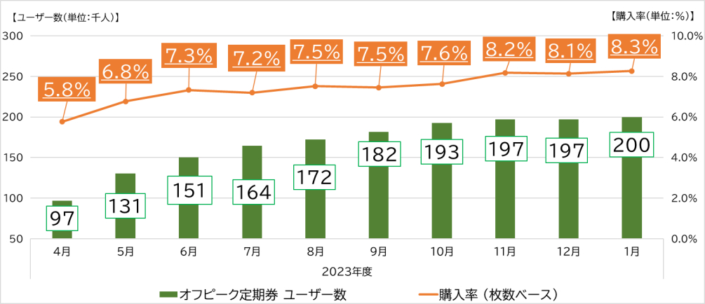 オフピーク定期券のユーザー数と購入率 ※購入率は、電車特定区間内完結となる全通勤定期券の発売枚数（他社発売分含む）のうち、オフピーク定期券の発売枚数が占める割合