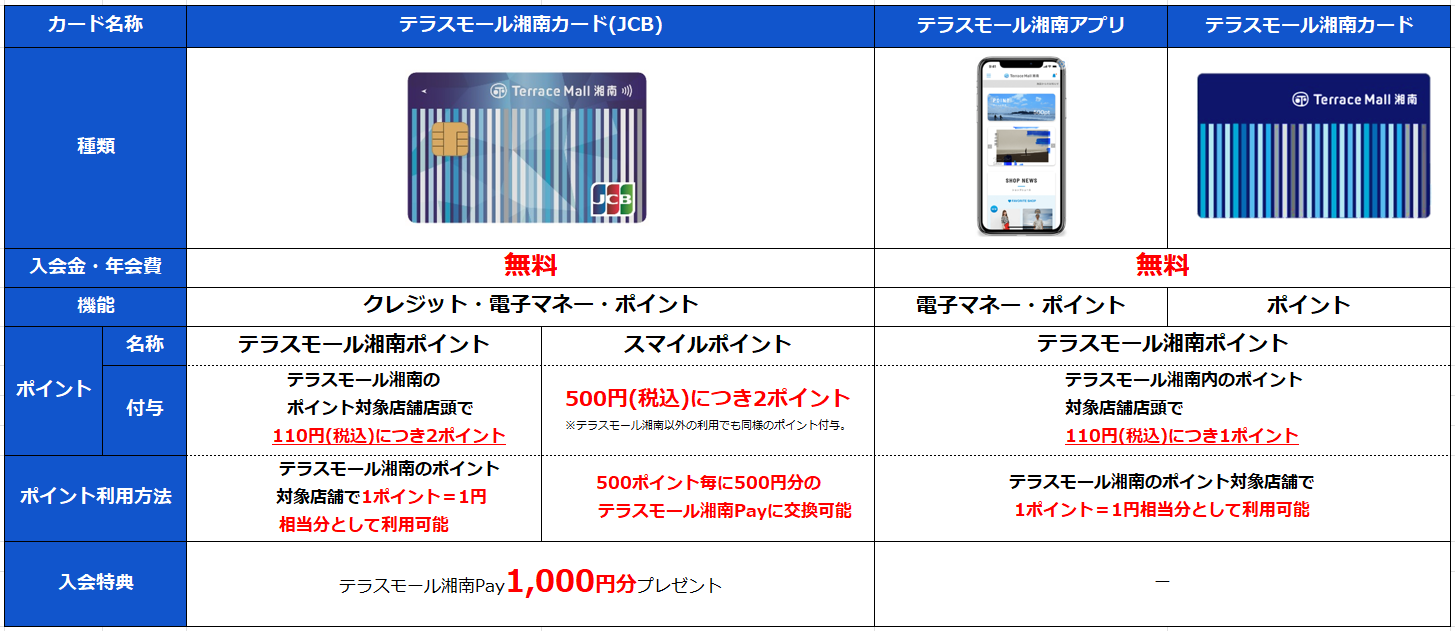入会特典で「テラスモール湘南Pay」1000円分プレゼント