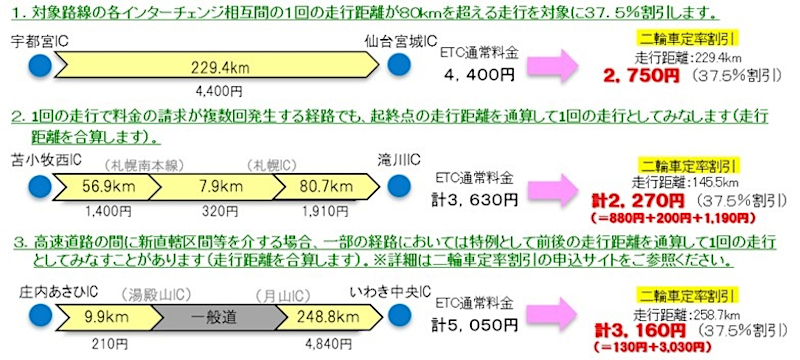 たかひリピート割複数割適用価格 高速道路の土日祝「二輪車定率割引」、80km超で37.5％引き。3日まで