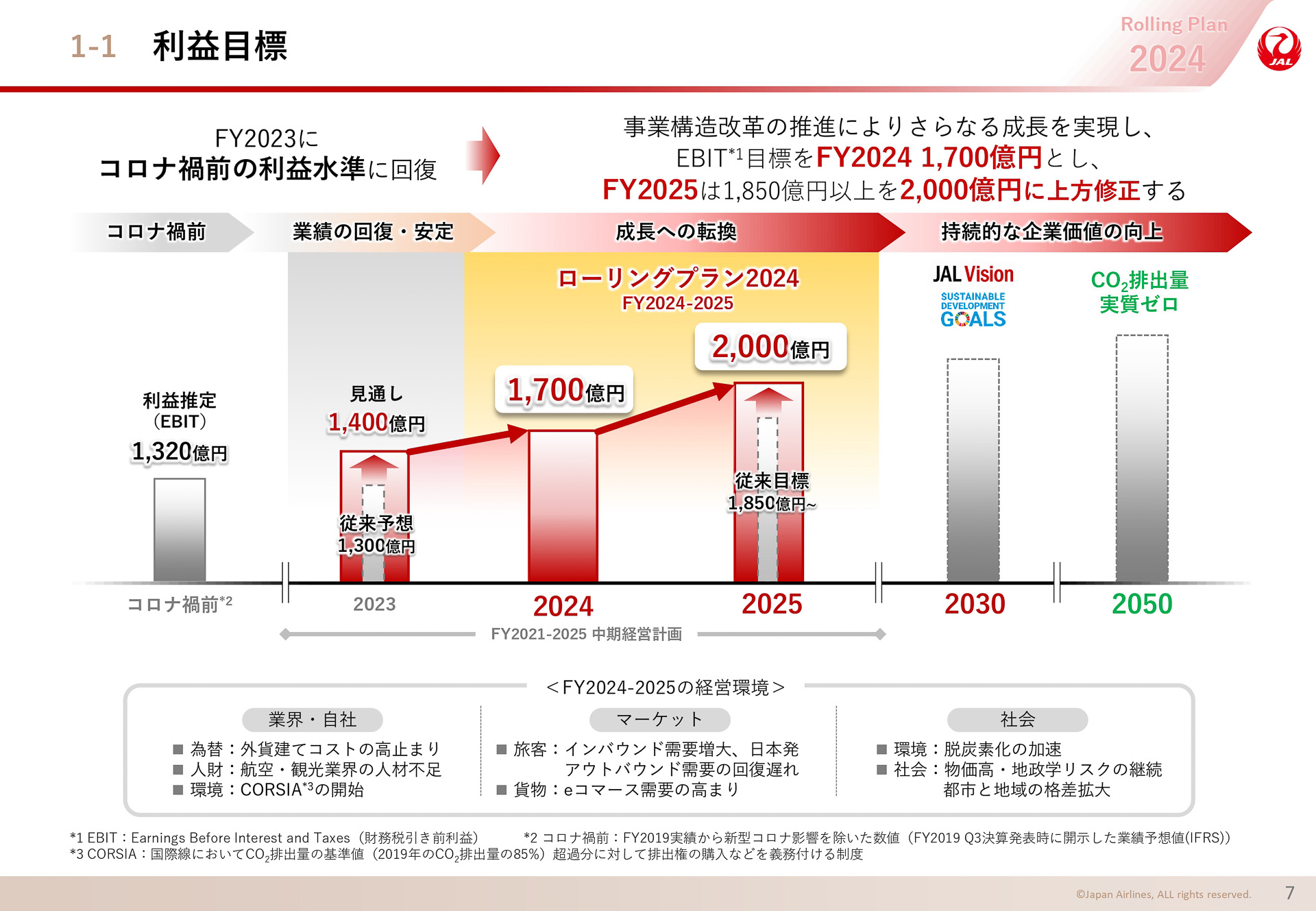 利益目標を上方修正