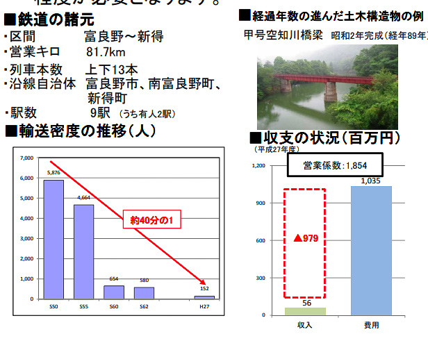 根室本線・富良野駅～新得駅間の経営状況（出典：JR北海道）