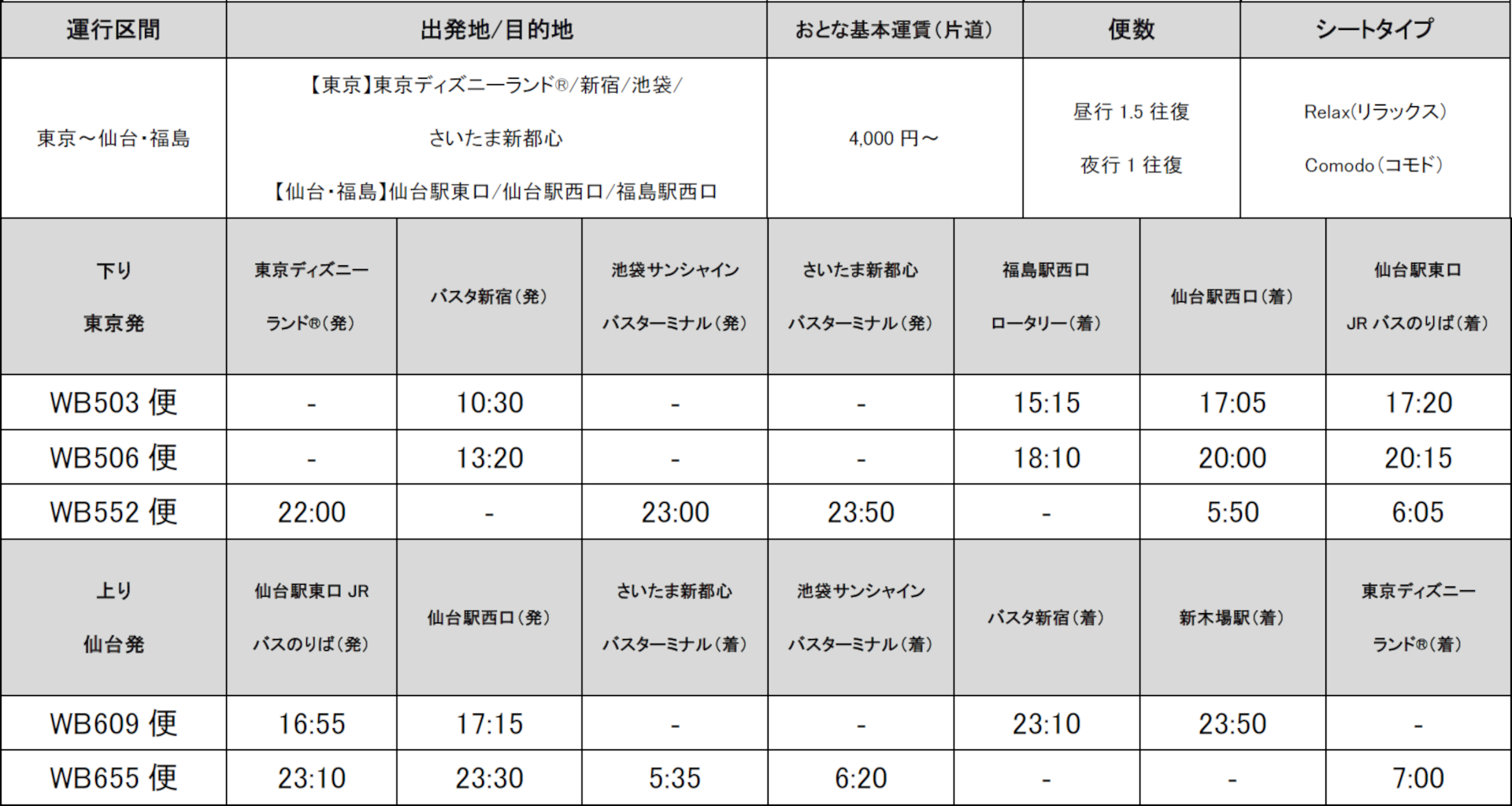 東京～仙台・福島線「仙台駅東口（JRバスのりば）」