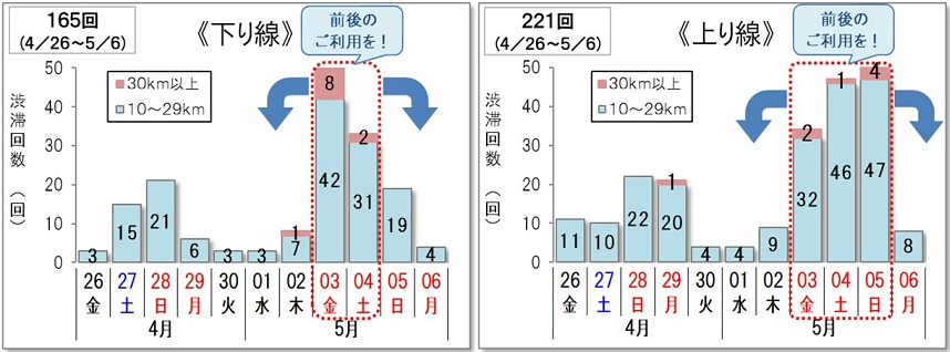 NEXCO3社らは2024年GW期間の渋滞予測を発表