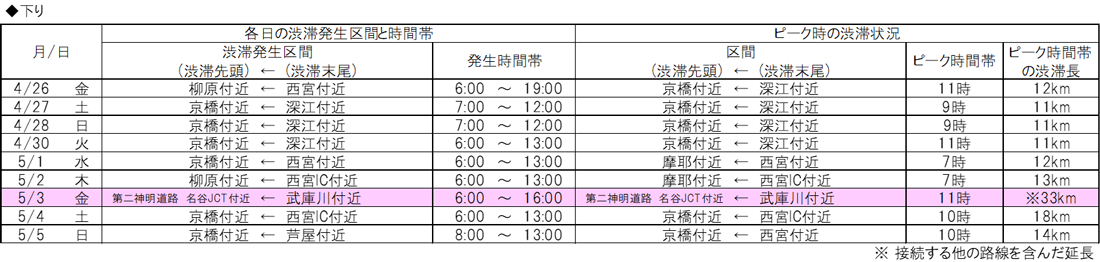 3号神戸線（西行）の渋滞予測 ※画像を開いてからクリックで拡大