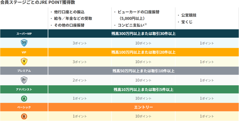 JRE BANKプラス・会員ステージごとの特典およびJRE POINT獲得数