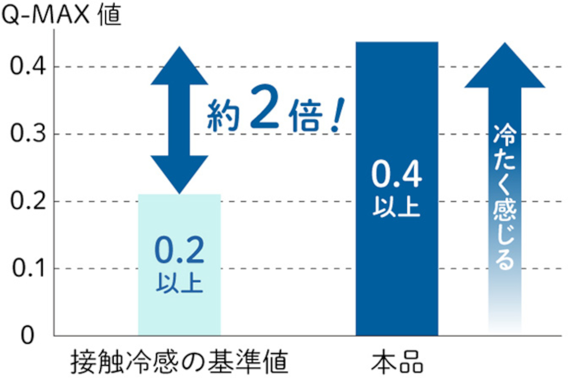 ひんやり感を示すQ-max値が基準値0.2以上に対して、約2倍の0.4以上の接触冷感生地を採用