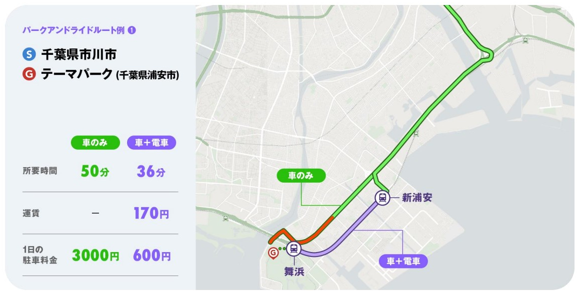 直接車で向かうよりもパークアンドライドルートが安価で早く着く例