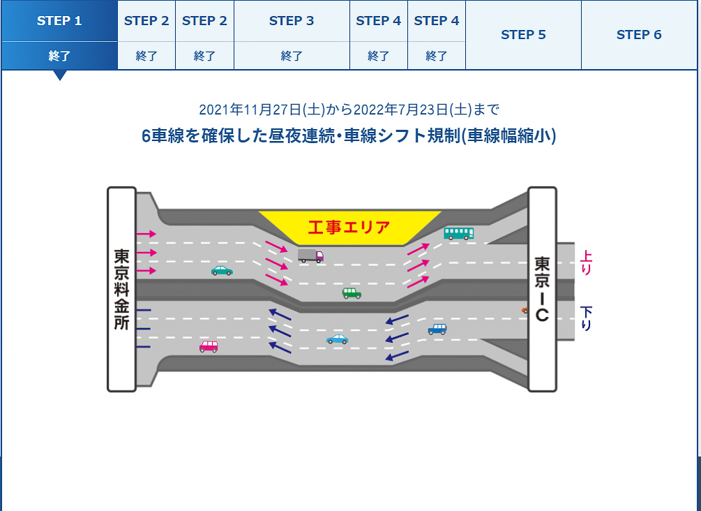 車線を減らさないように工事エリアを分けて作業を進める。STEP2とSTEP4は車線の真ん中ということもあり、夜間は5車線に減らして作業エリアを確保した