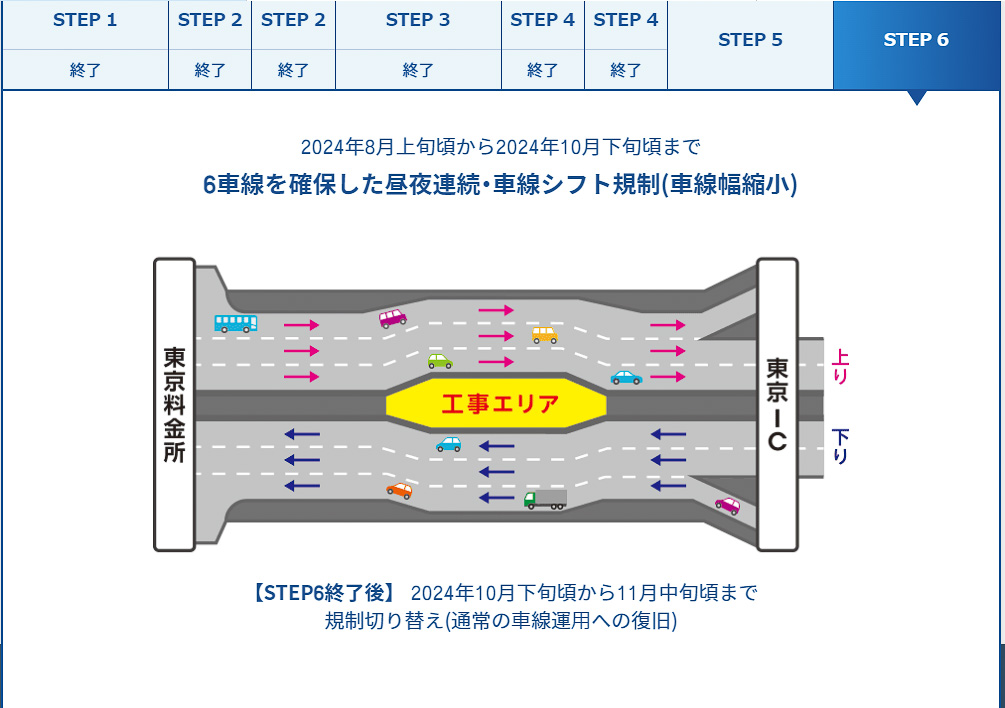 車線を減らさないように工事エリアを分けて作業を進める。STEP2とSTEP4は車線の真ん中ということもあり、夜間は5車線に減らして作業エリアを確保した