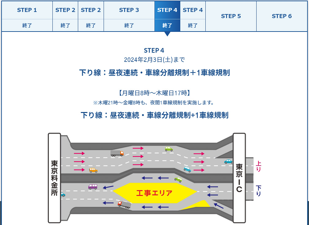 車線を減らさないように工事エリアを分けて作業を進める。STEP2とSTEP4は車線の真ん中ということもあり、夜間は5車線に減らして作業エリアを確保した