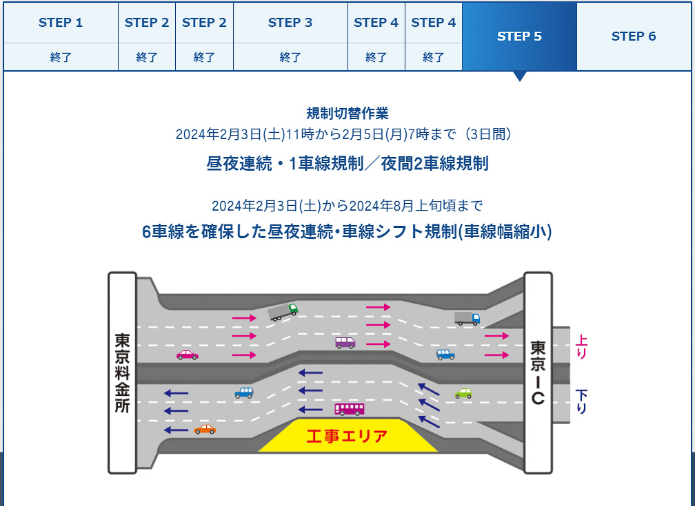 車線を減らさないように工事エリアを分けて作業を進める。STEP2とSTEP4は車線の真ん中ということもあり、夜間は5車線に減らして作業エリアを確保した
