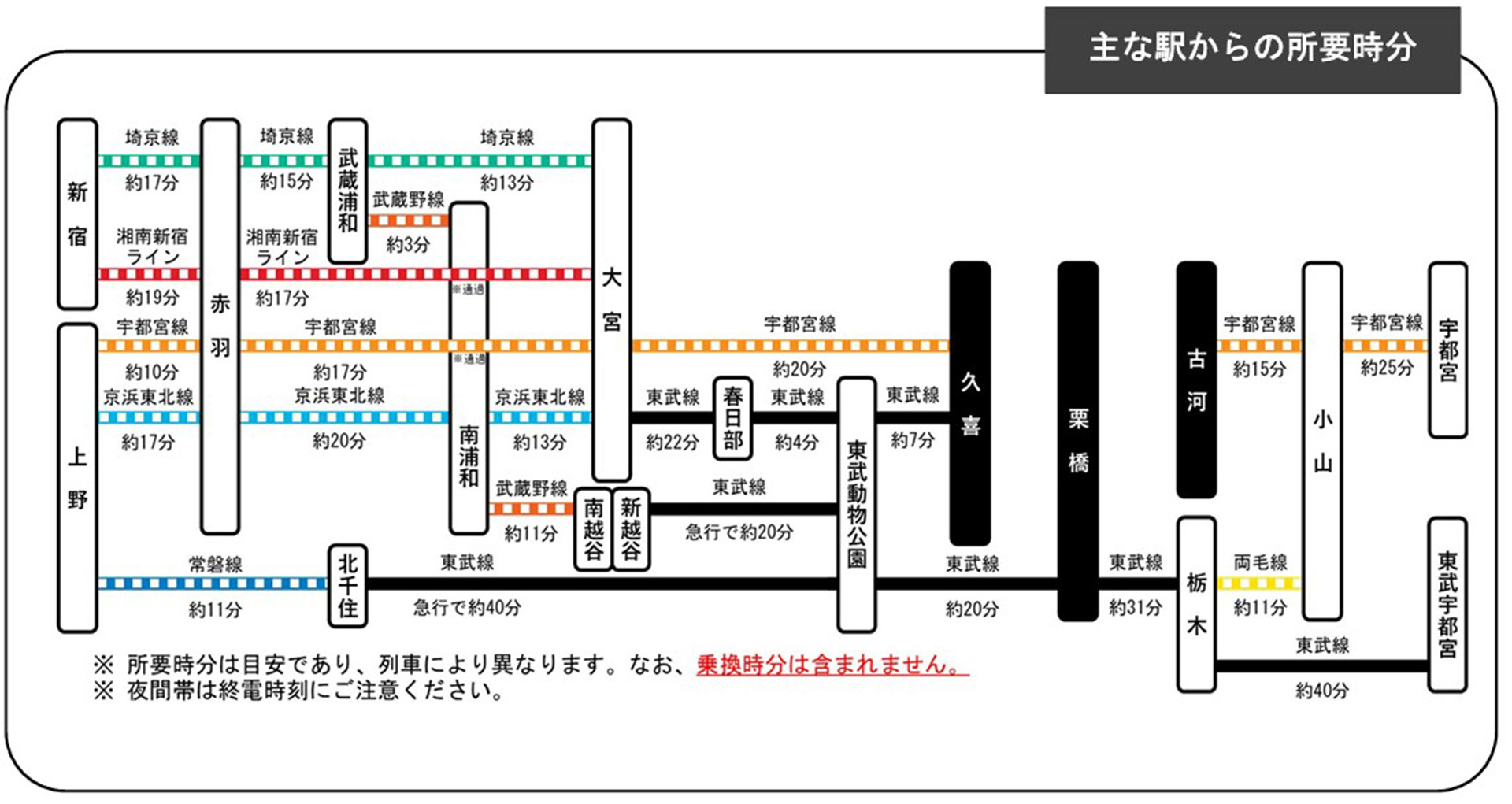 運休中の主な駅からの所要時分