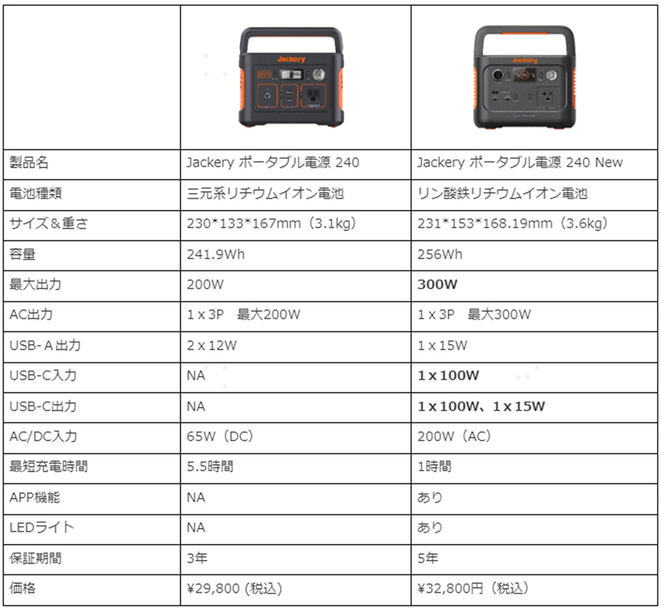 Jackery、ポータブル電源 240リニューアルで容量と出力をパワーアップ