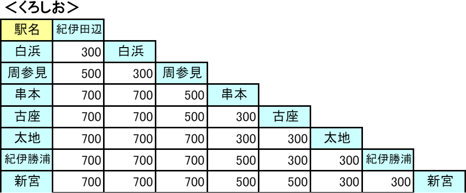 トク特チケットレス（特急券）の設定区間と運賃
