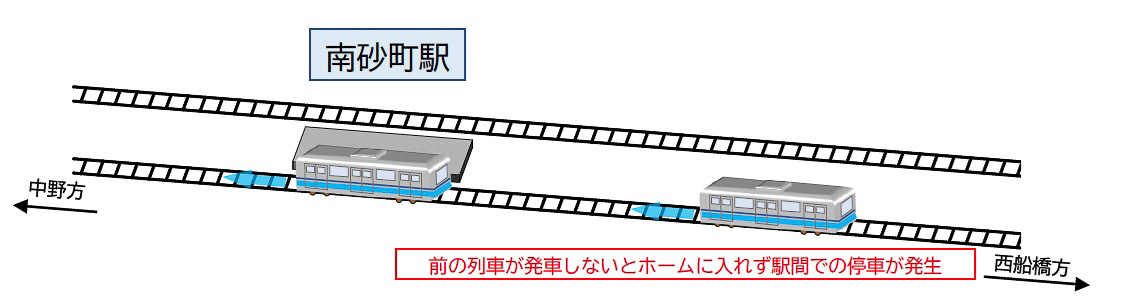 現在の南砂町駅は、いわゆる島式1面2線の構成（報道公開用の資料より。以下2点も同様）