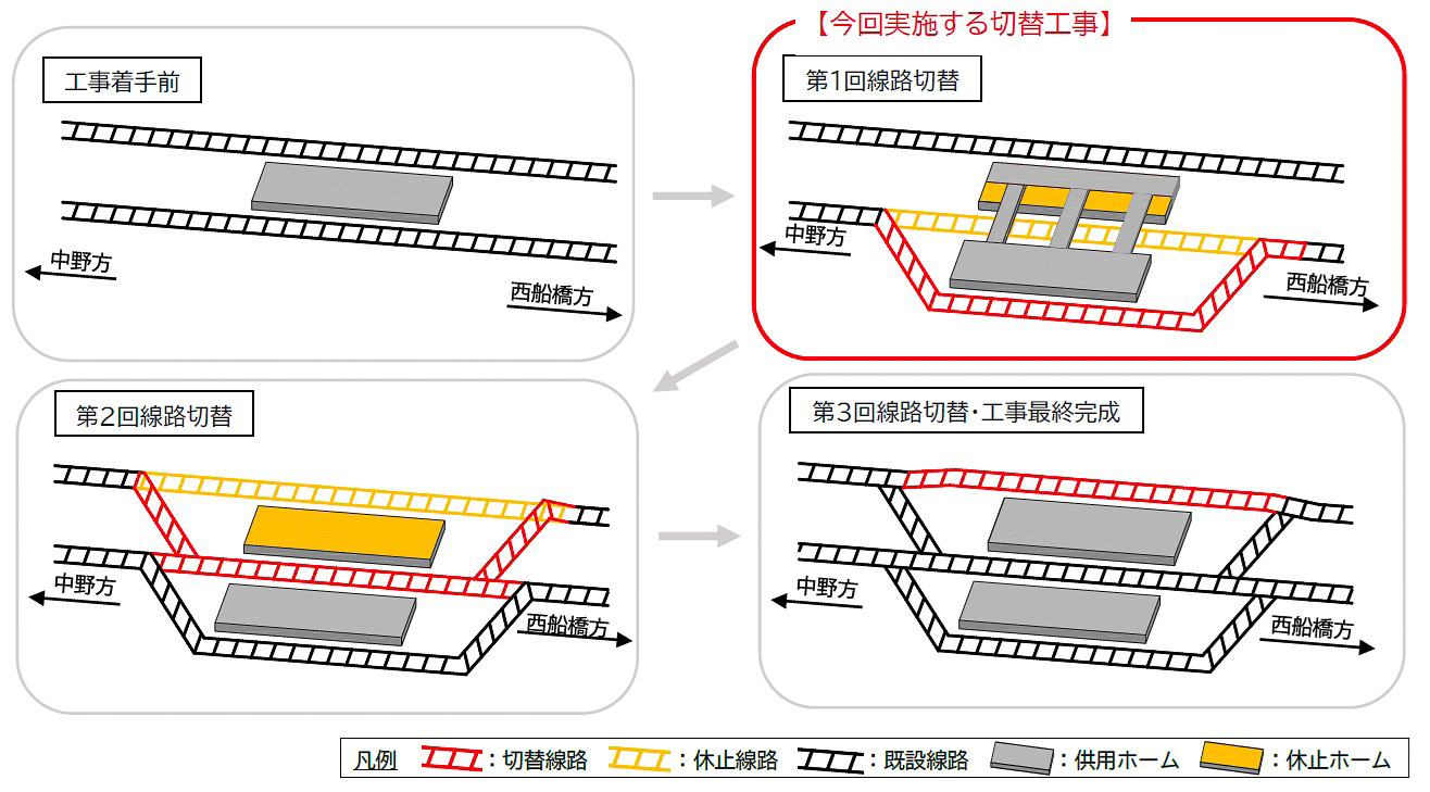 改良工事のおおまかな流れ。今回の線路切り替えにより、B線を既存線の南側に新設された線路につなぎ替えるとともに、今のB線との間に新設したホームについて、供用を開始する
