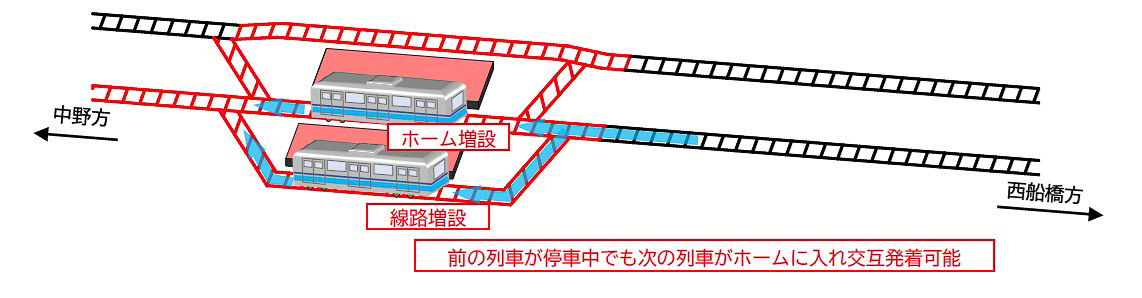 交互発着のイメージ。左右の線路で交互に発着を行なうと、後続列車を待たせずに駅に入れることができる