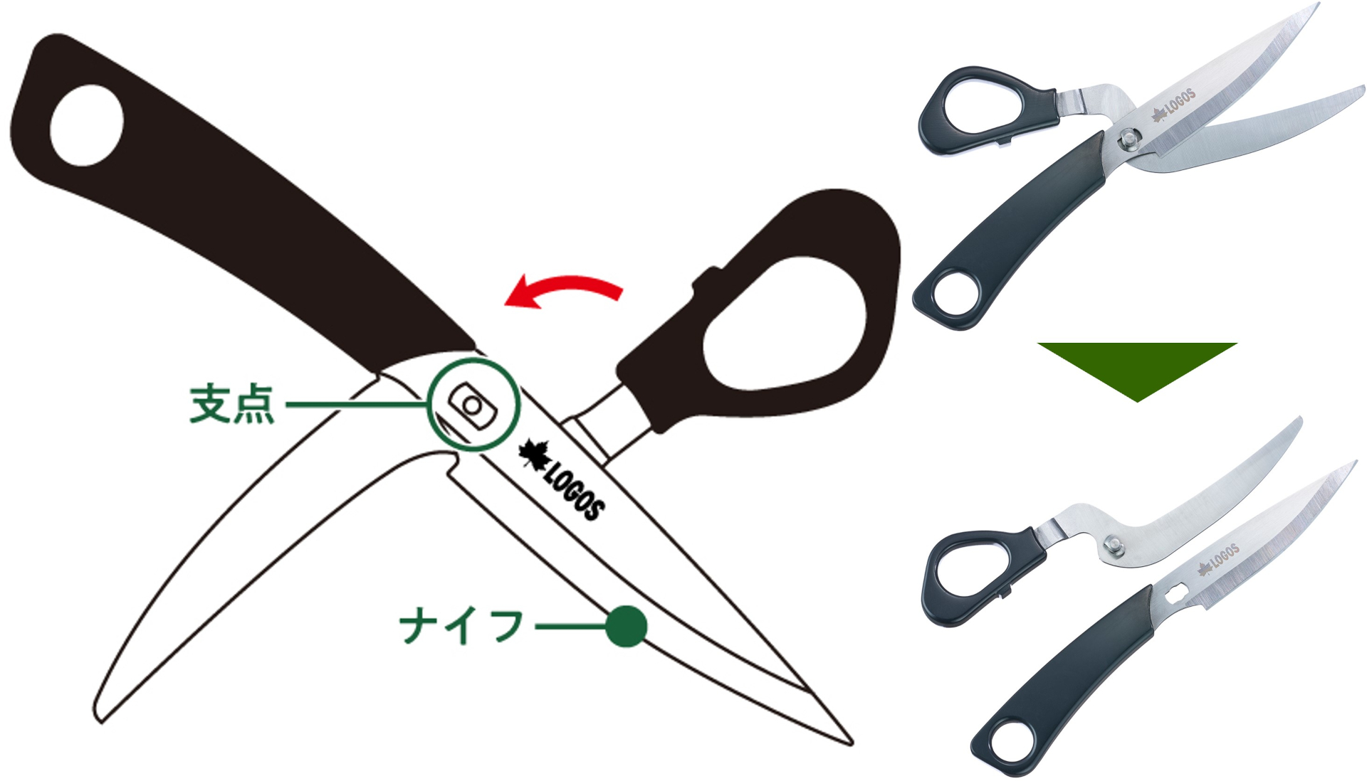 ハサミの状態で約90度に開き、支点パーツをナイフの穴に合わせ、ナイフを持ち上げると分離できる