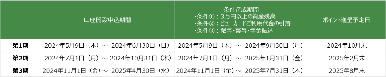 口座開設キャンペーン実施期間