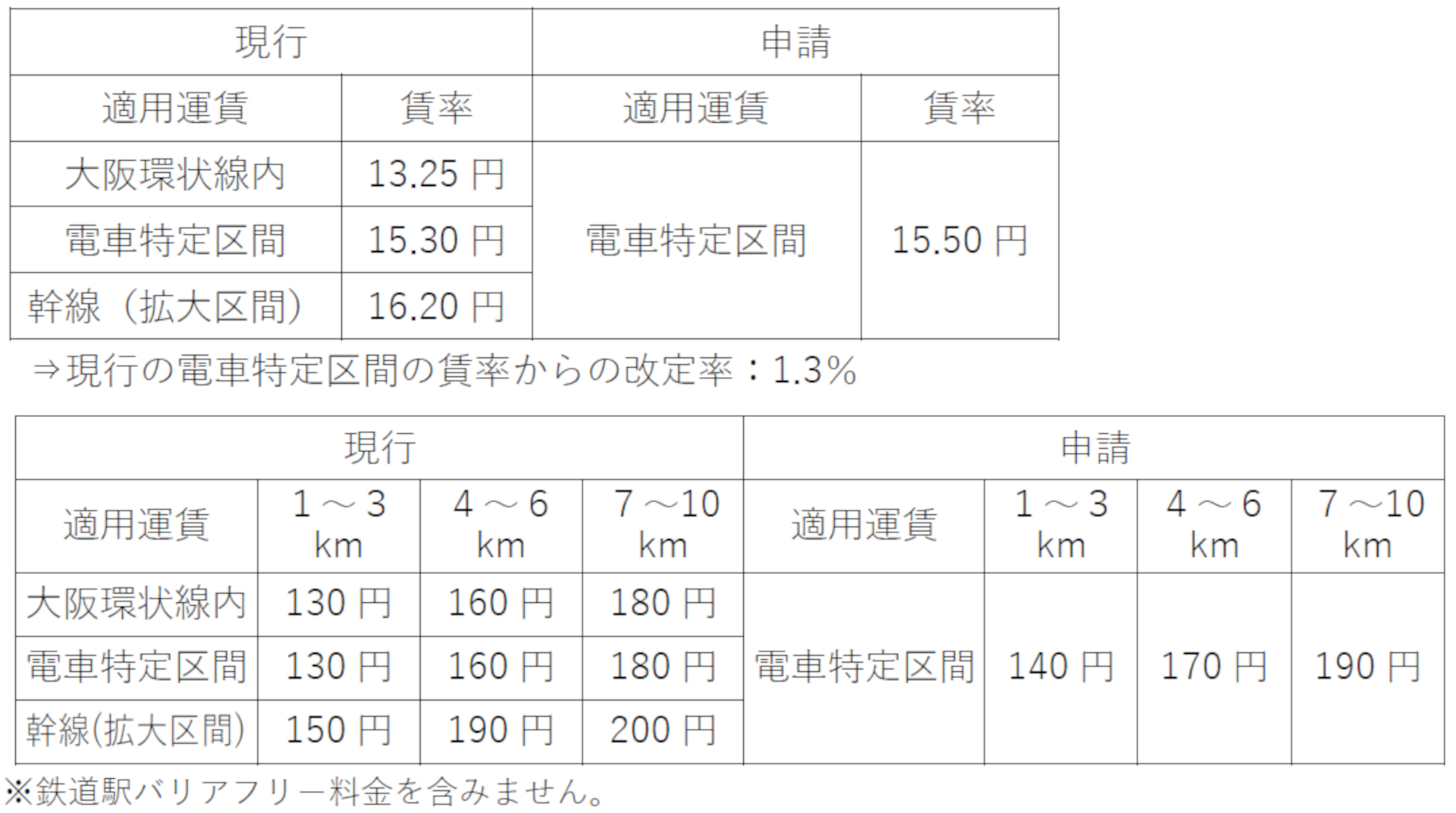 普通旅客運賃の改定率と申請運賃（鉄道駅バリアフリー料金を含まない）