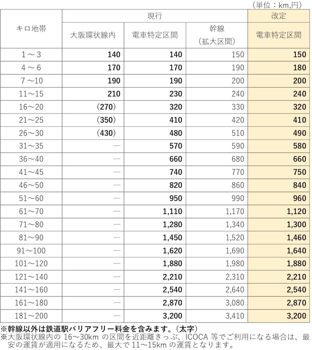改定運賃（電車特定区間のみを乗車する場合に適用する普通旅客運賃）