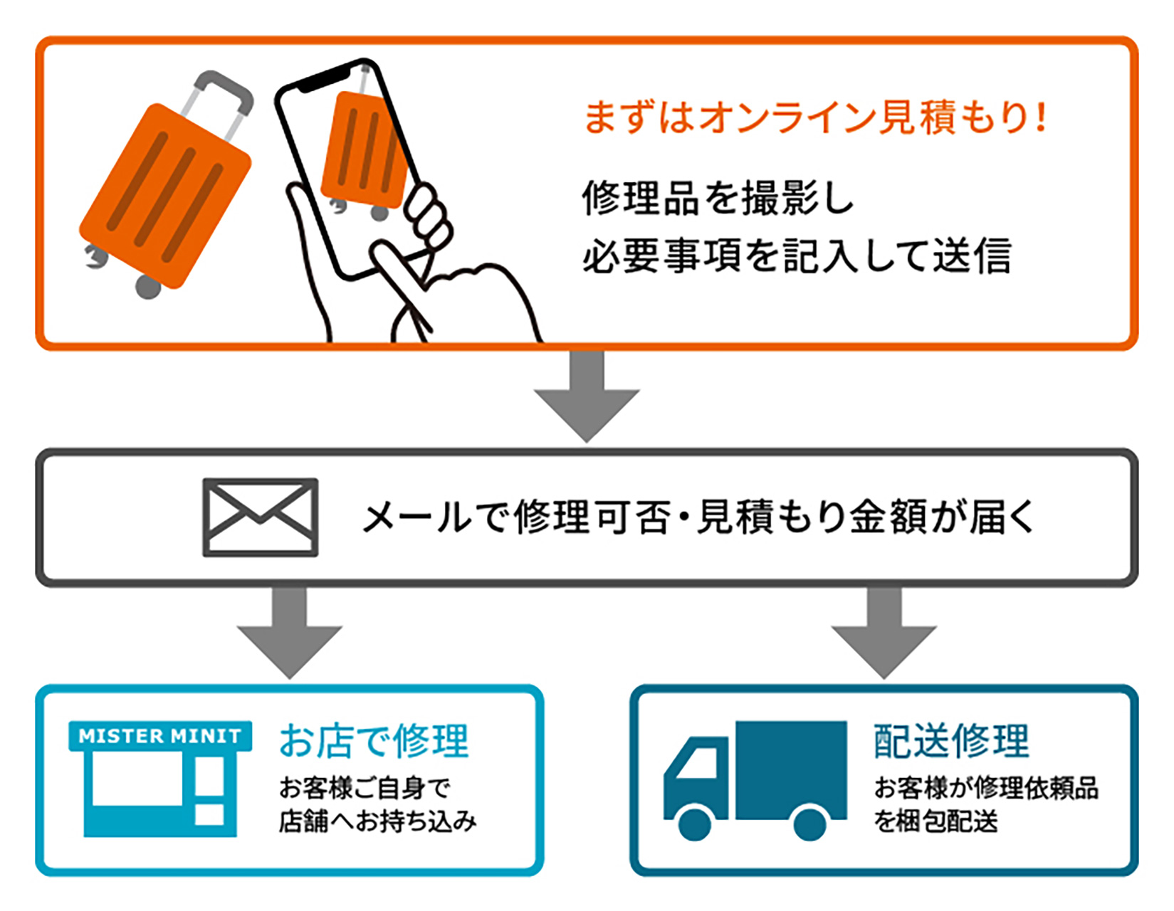 オンライン見積もりから修理までの流れ
