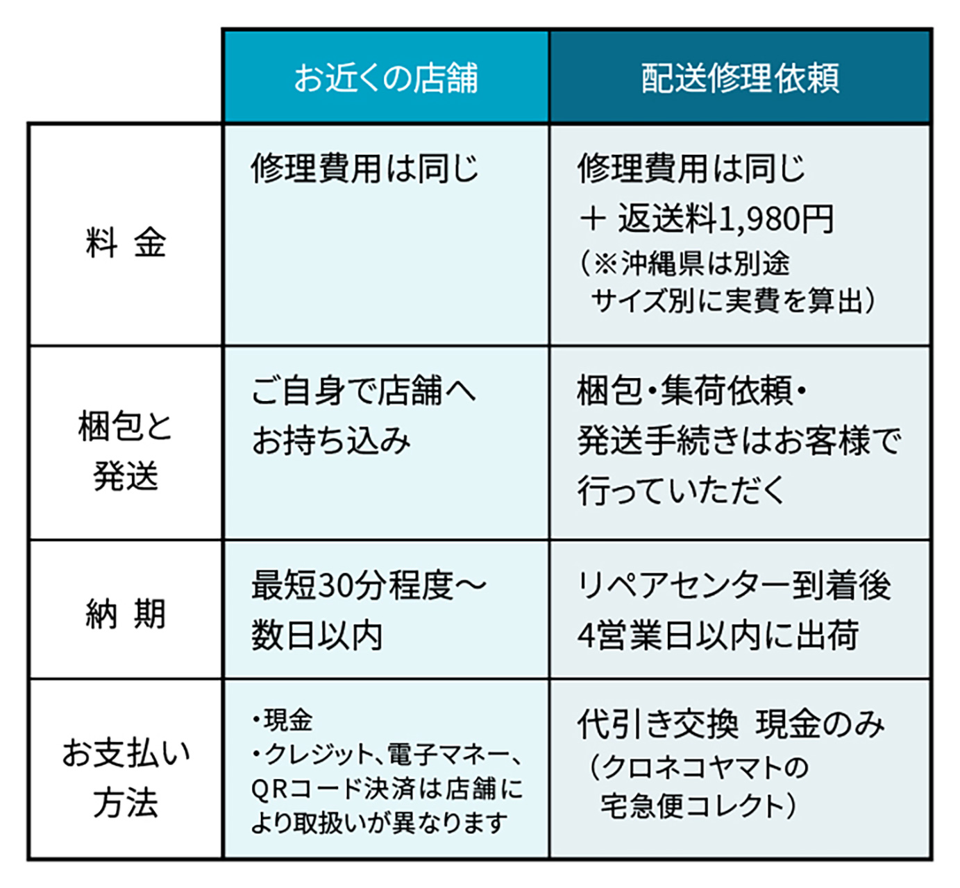 店舗持ち込みでの修理と配送修理の比較