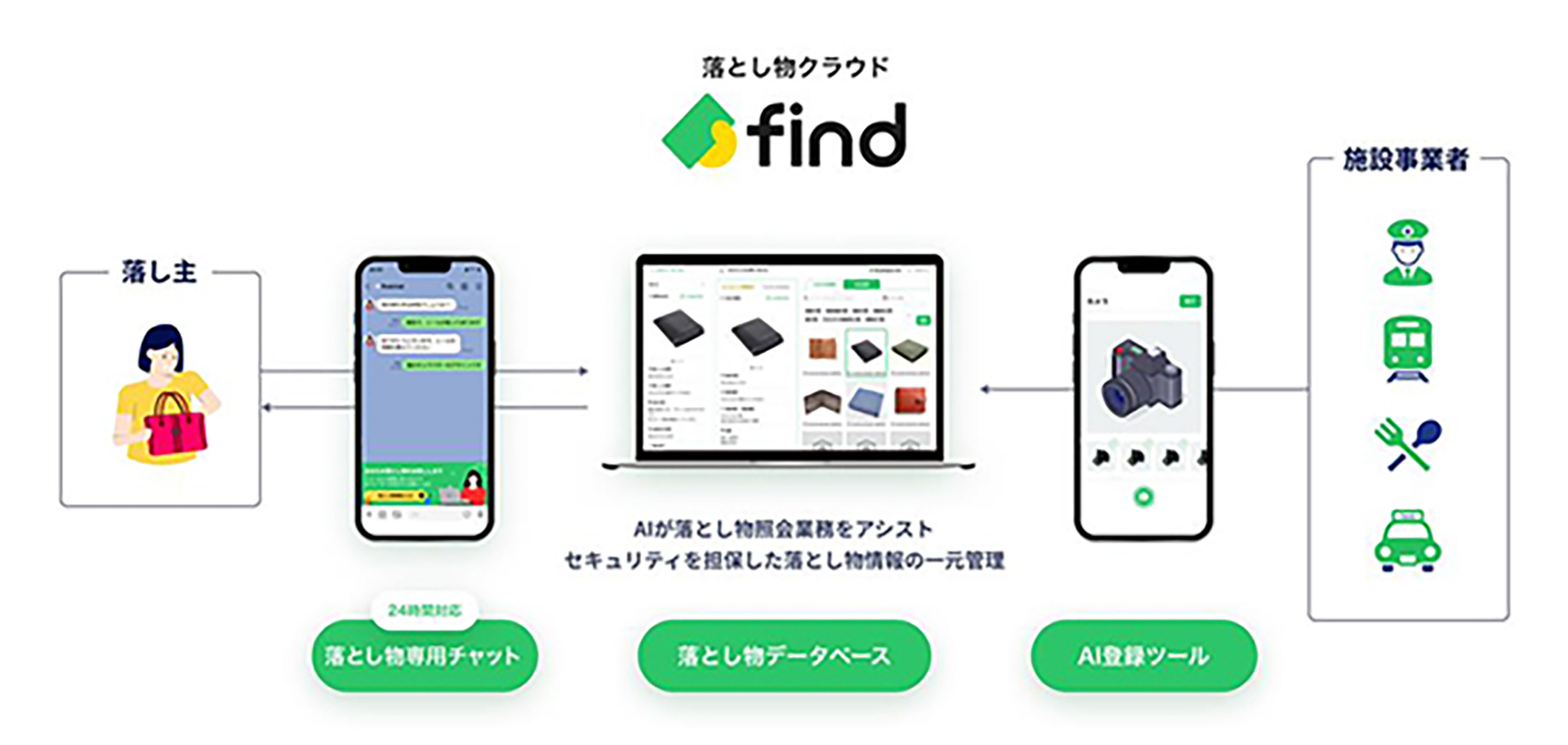 サービスの概要
