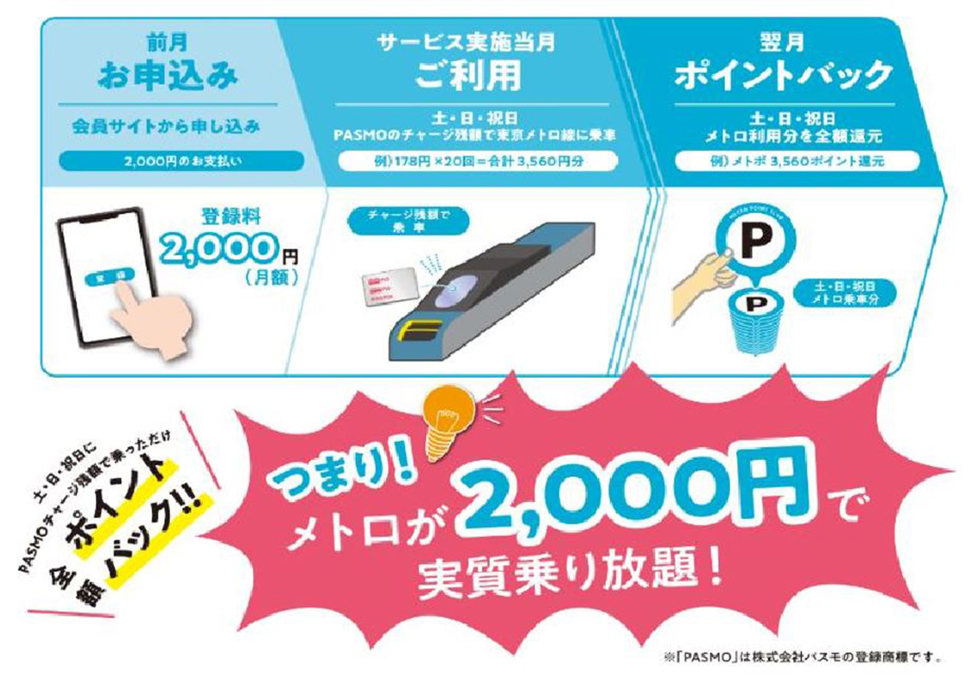 「休日メトロ放題」の概要