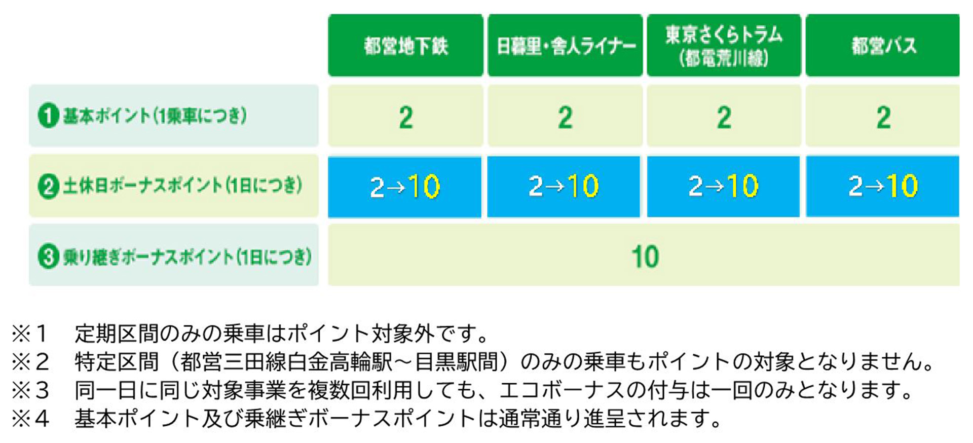 土休日のボーナスポイントが5倍になる